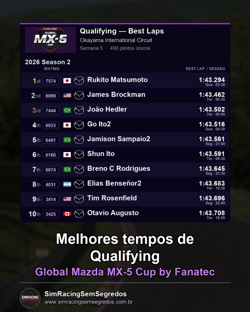 Mazda MX-5 - Semana 5 - Abertura - imagem 1