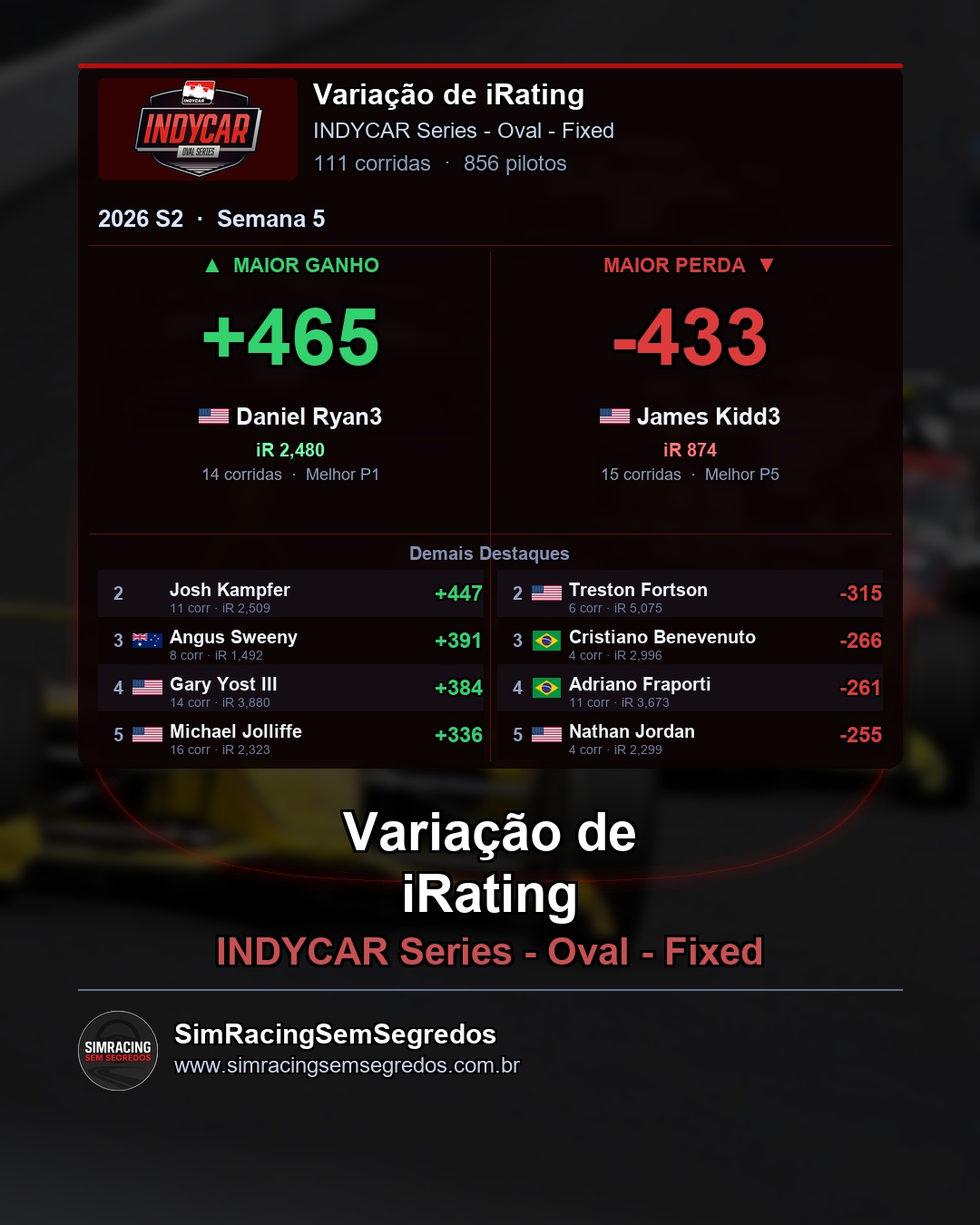 IndyCar - Semana 5 - Fechamento - imagem 4