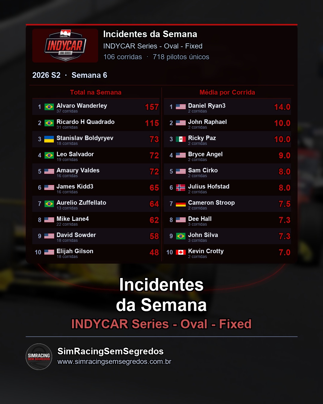 IndyCar - Semana 6 - Fechamento - imagem 3