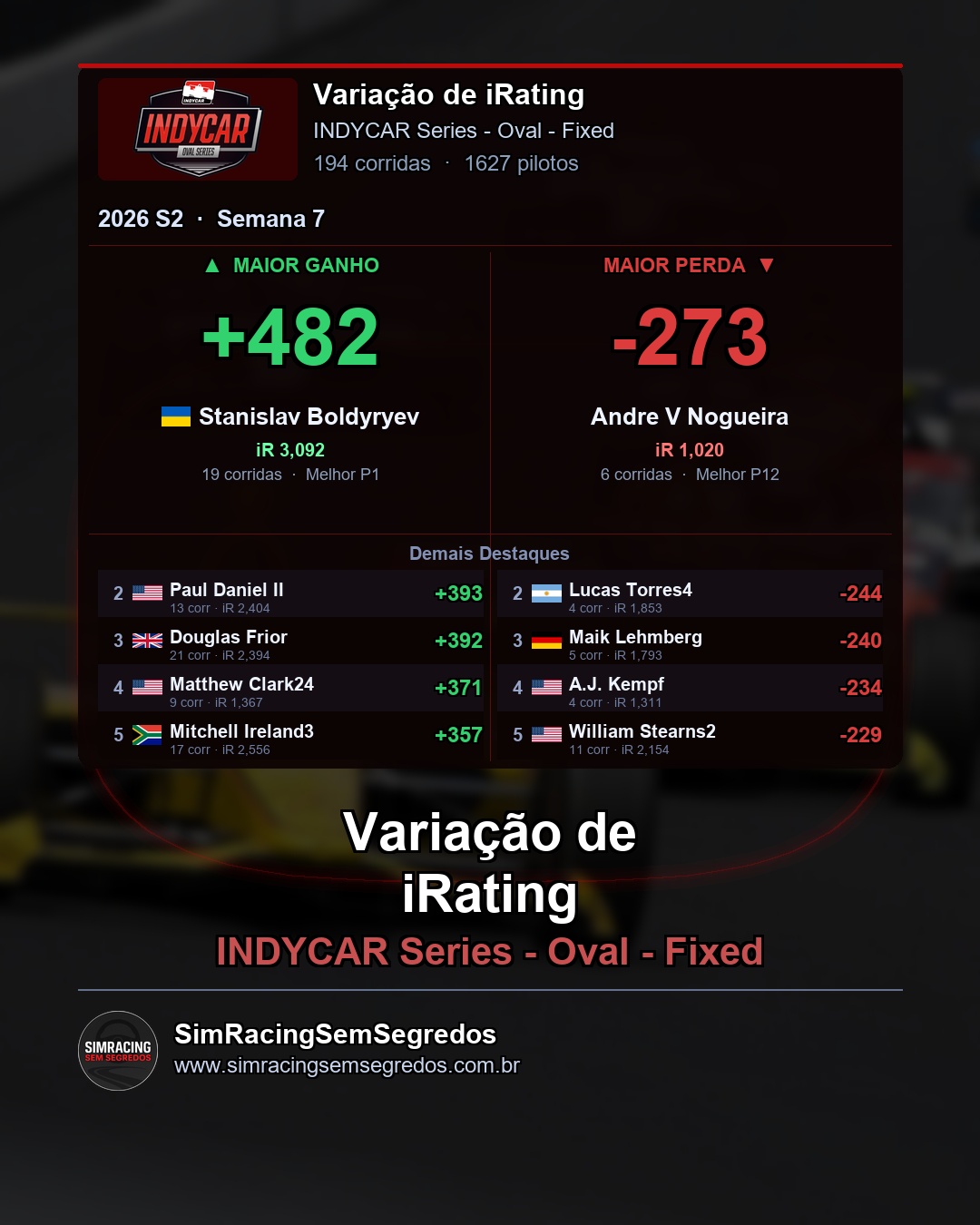 IndyCar - Semana 7 - Fechamento - imagem 4