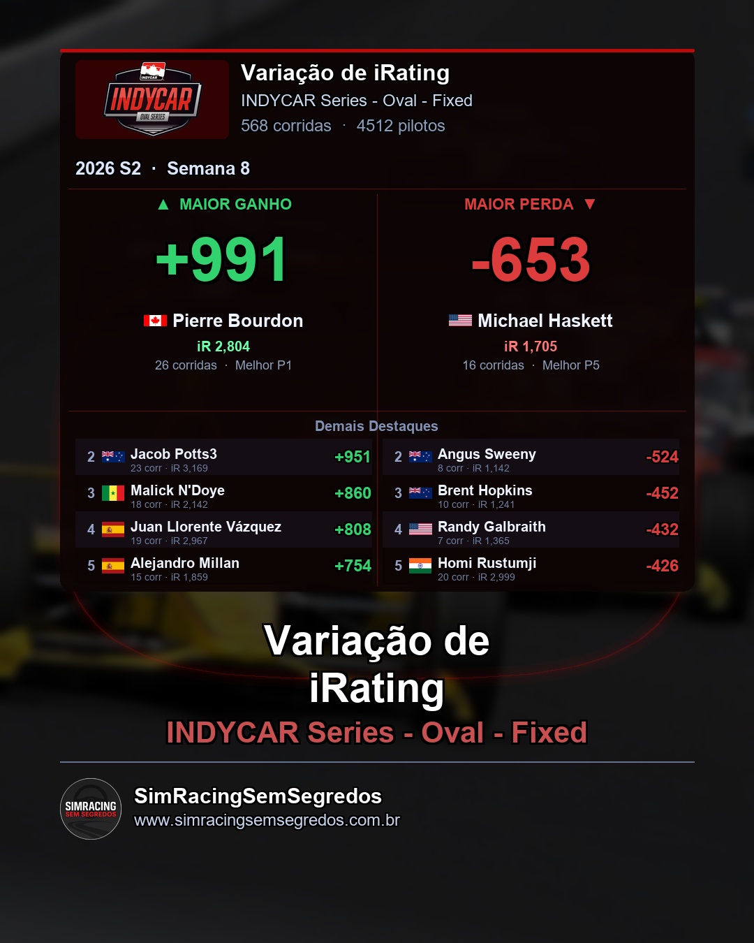 IndyCar - Semana 8 - Fechamento - imagem 4
