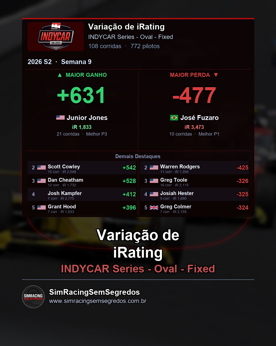 IndyCar - Semana 9 - Fechamento - imagem 4