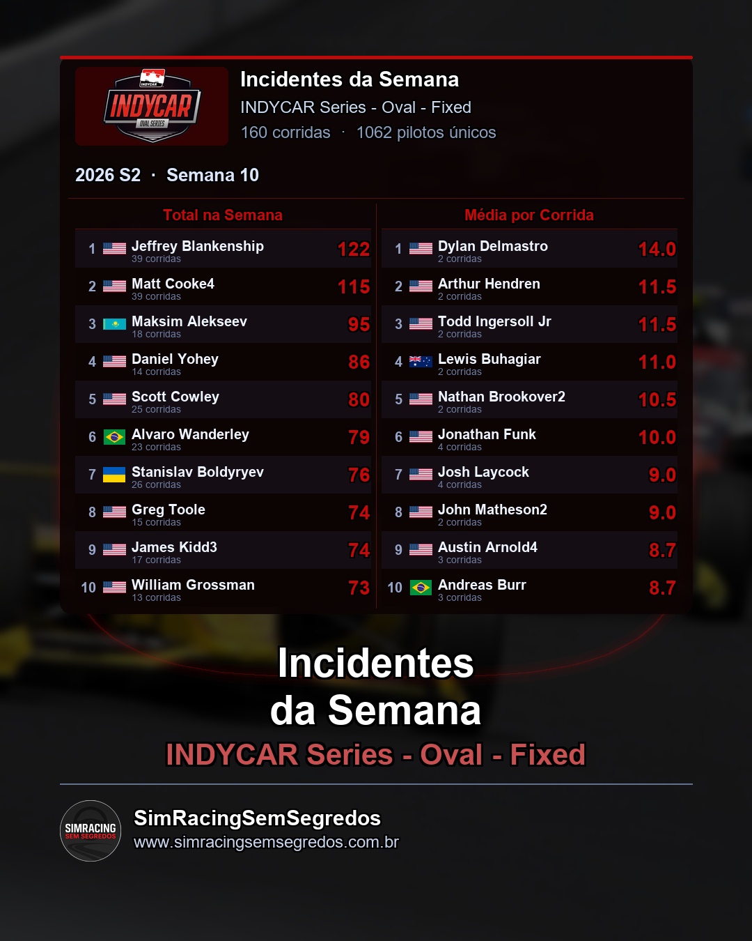 IndyCar - Semana 10 - Fechamento - imagem 3
