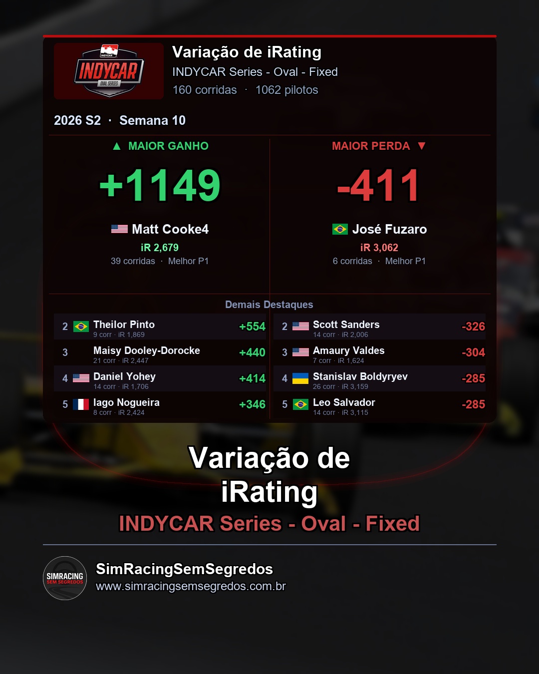 IndyCar - Semana 10 - Fechamento - imagem 4