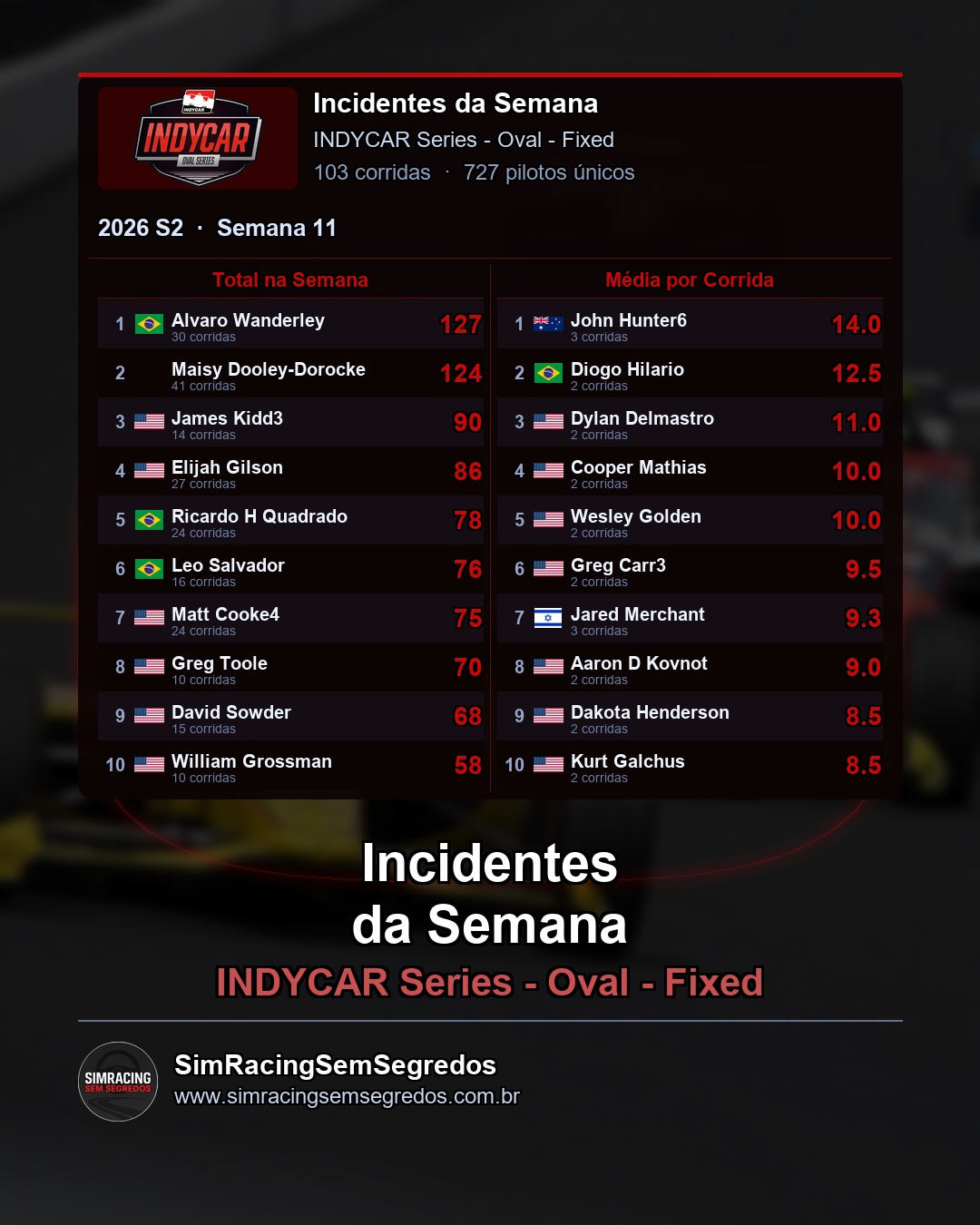 IndyCar - Semana 11 - Fechamento - imagem 3