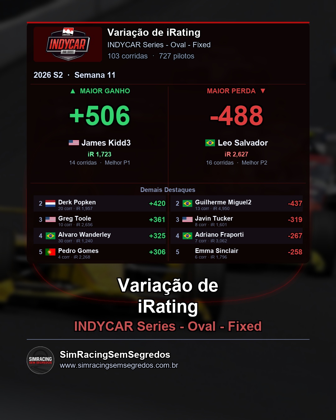 IndyCar - Semana 11 - Fechamento - imagem 4