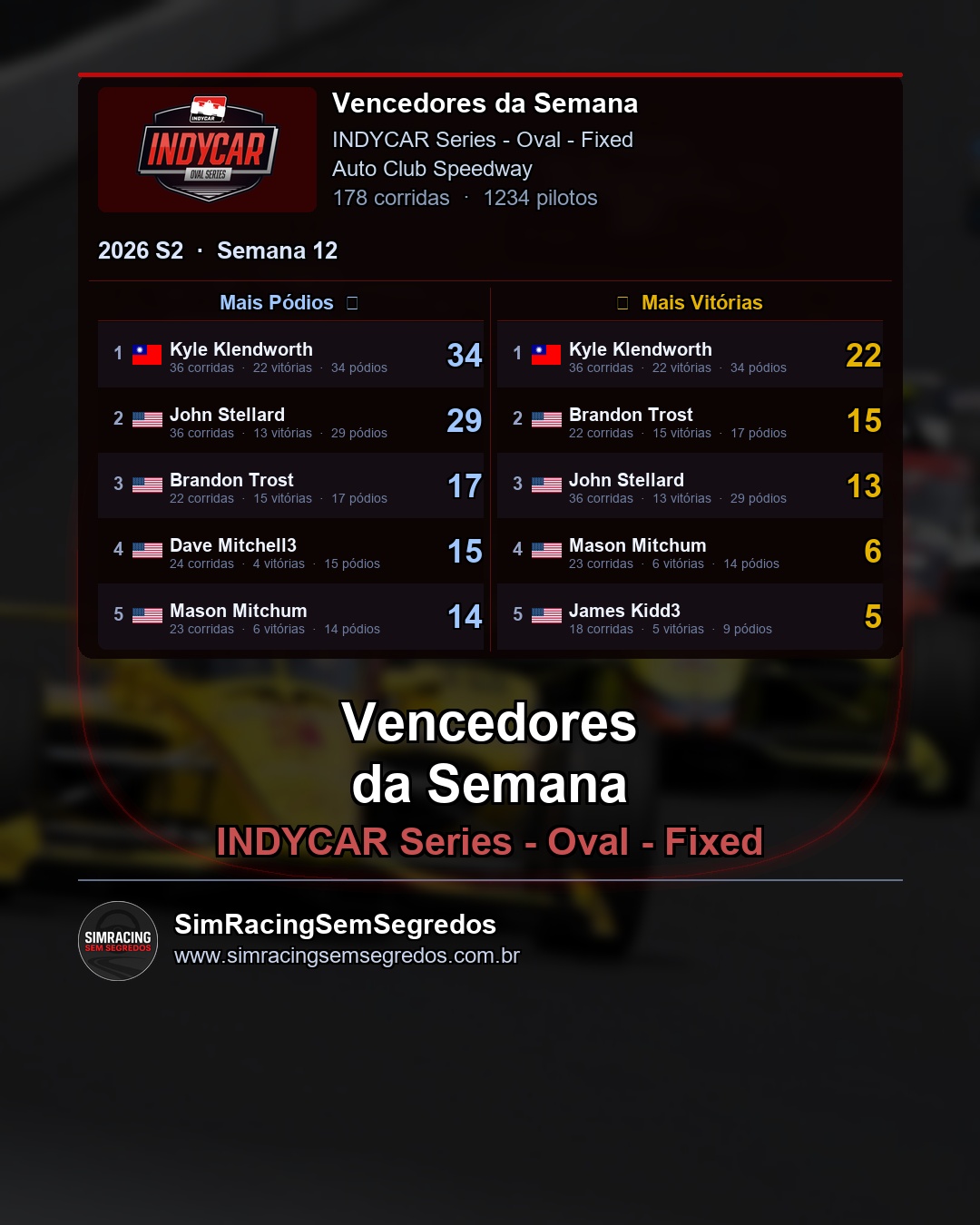 IndyCar - Semana 12 - Fechamento - imagem 2