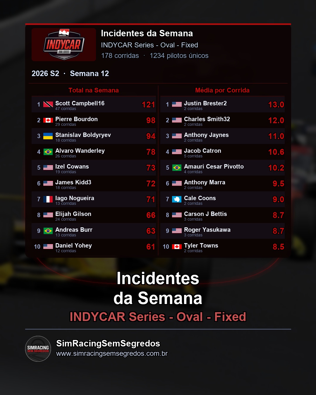 IndyCar - Semana 12 - Fechamento - imagem 3