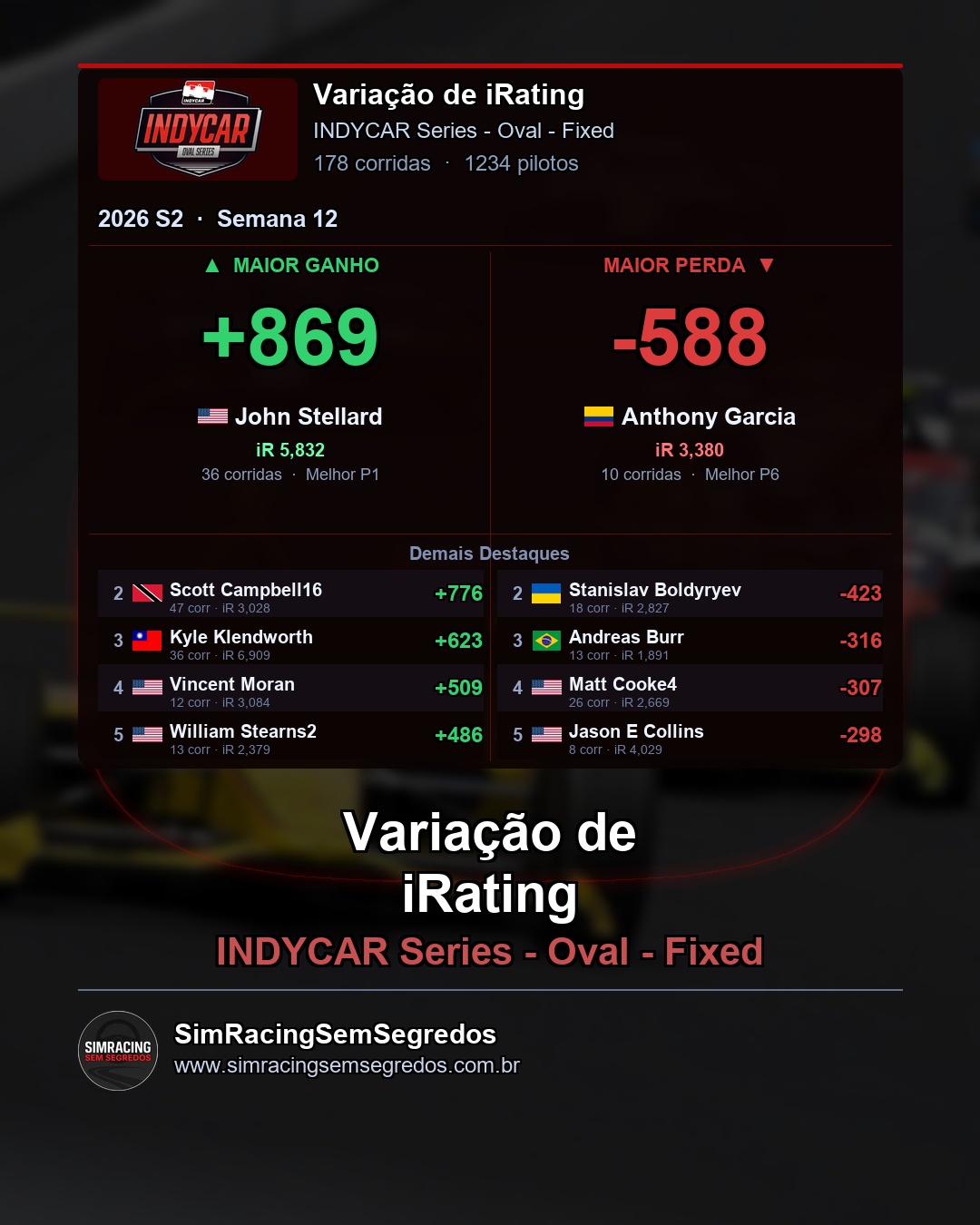 IndyCar - Semana 12 - Fechamento - imagem 4
