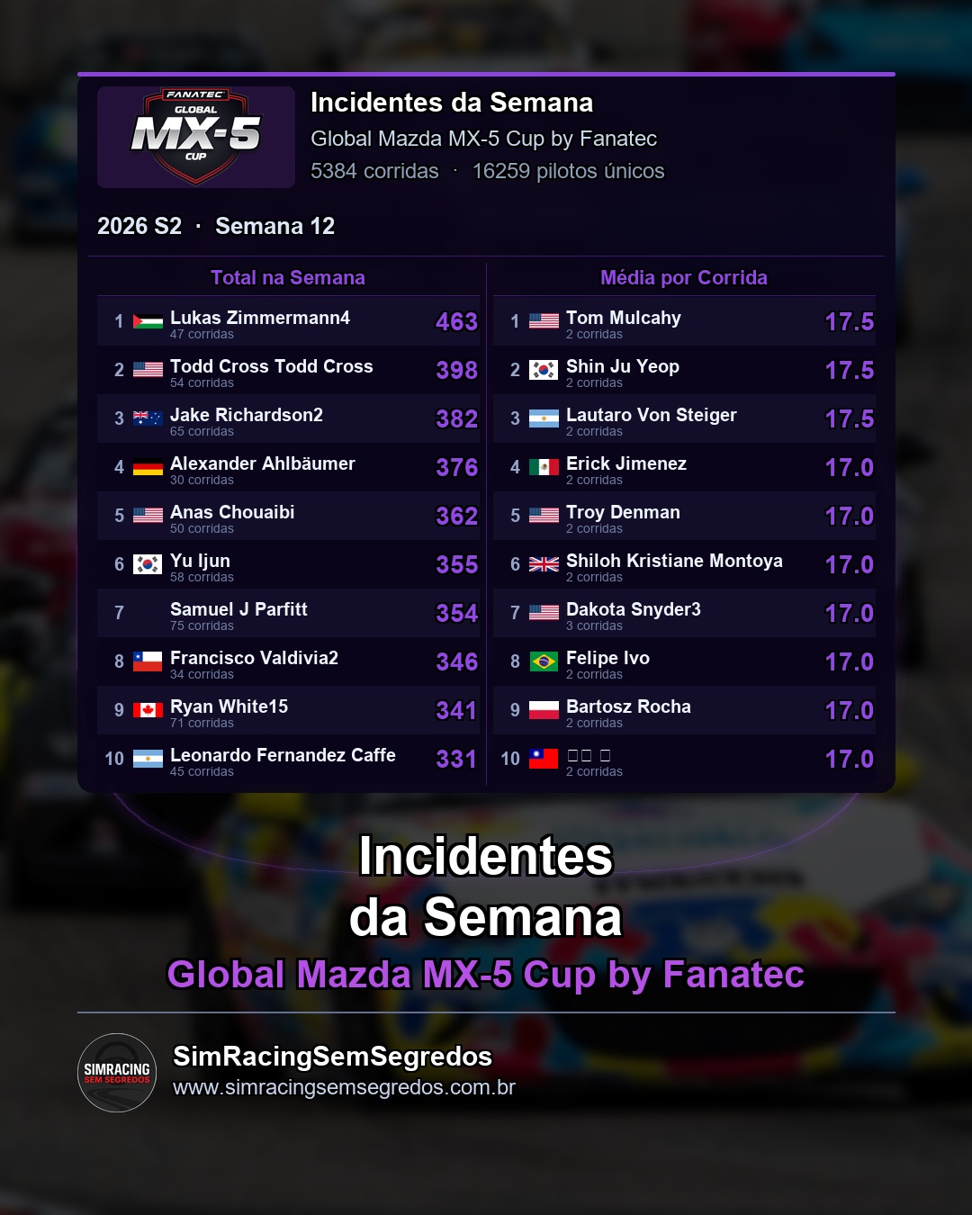 Mazda MX-5 - Semana 12 - Fechamento - imagem 3
