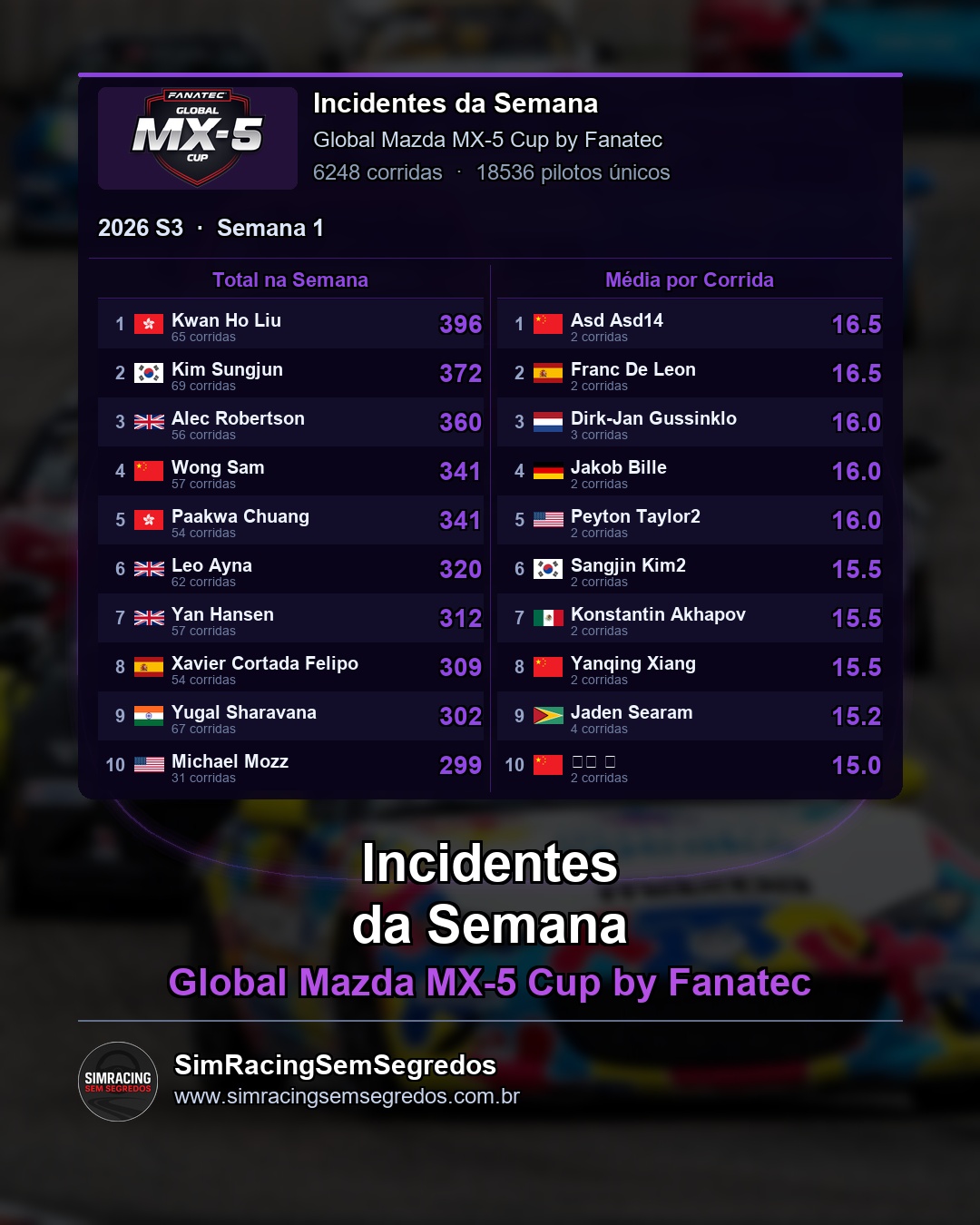 Mazda MX-5 - Semana 1 - Fechamento - imagem 3