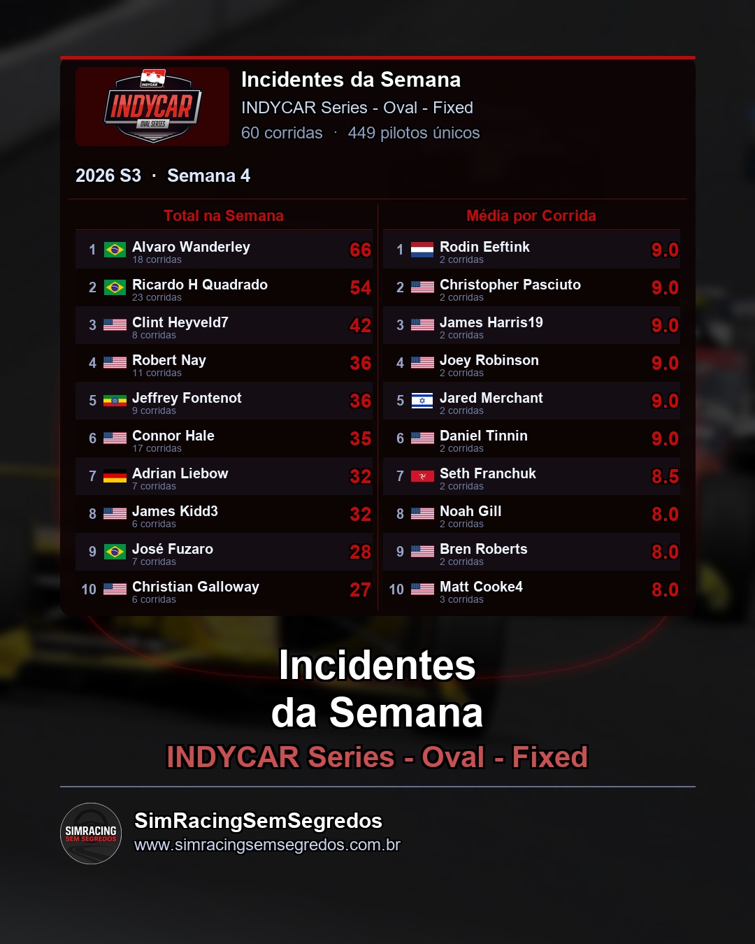 IndyCar - Semana 4 - Fechamento - imagem 3