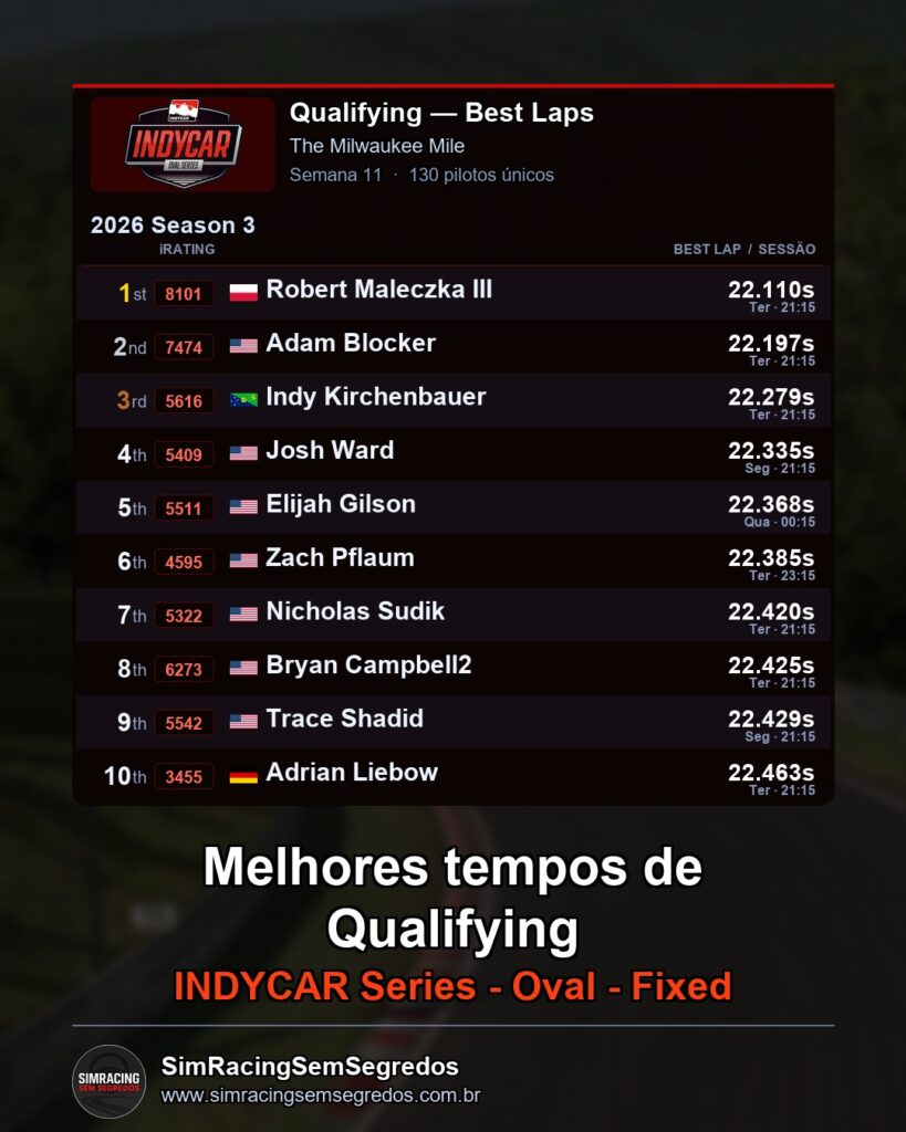 IndyCar - Semana 11 - Abertura - imagem 1