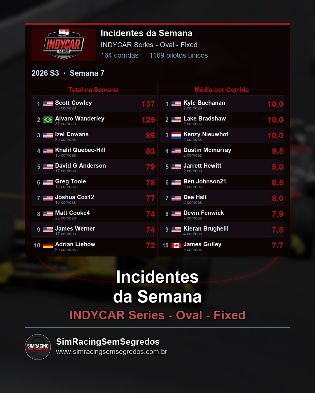 IndyCar - Semana 7 - Fechamento - imagem 3