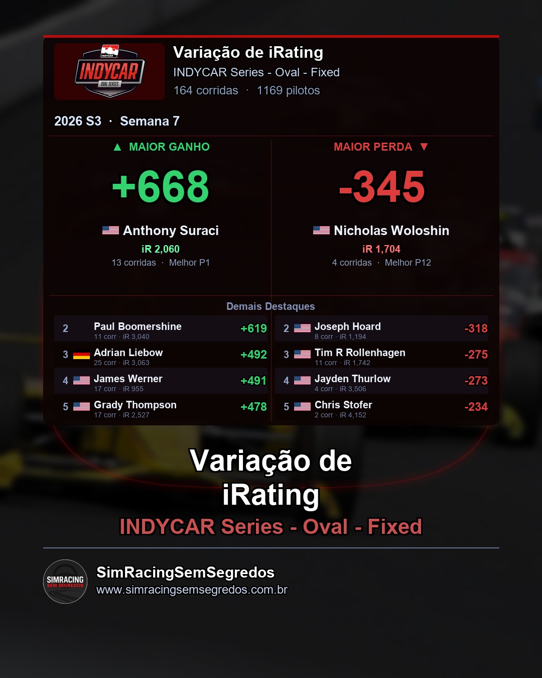 IndyCar - Semana 7 - Fechamento - imagem 4