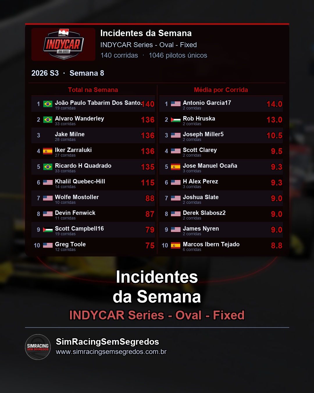 IndyCar - Semana 8 - Fechamento - imagem 3