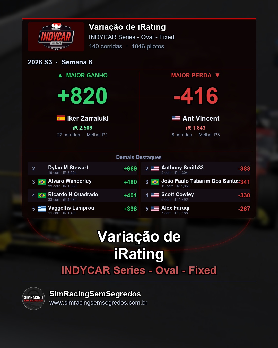 IndyCar - Semana 8 - Fechamento - imagem 4