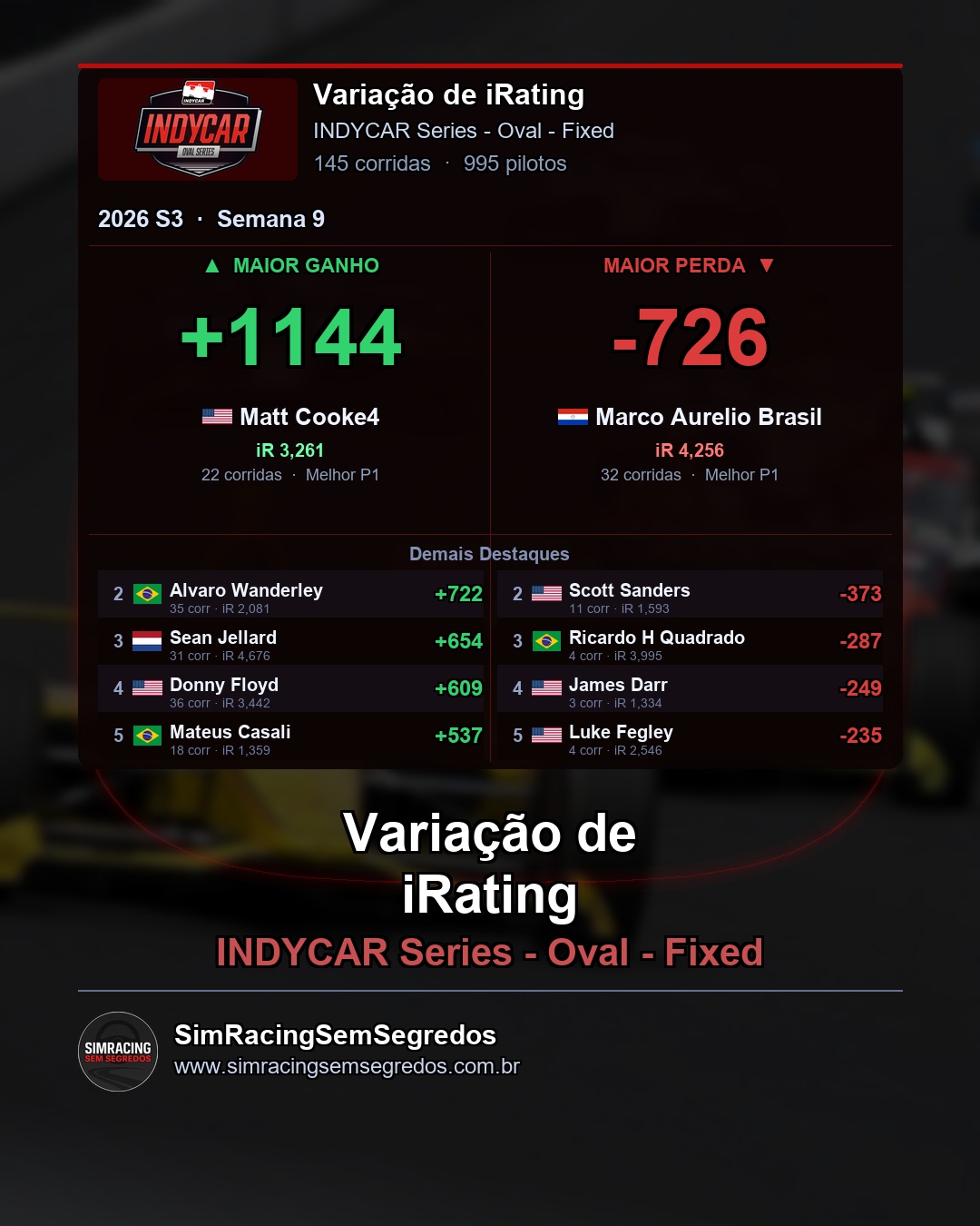 IndyCar - Semana 9 - Fechamento - imagem 4