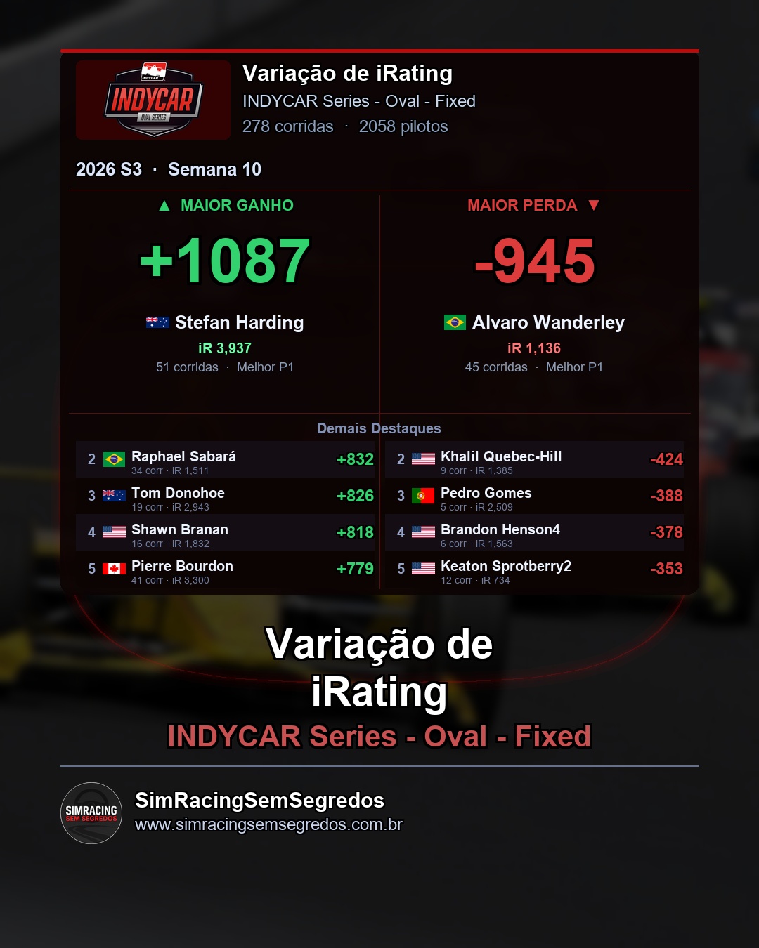 IndyCar - Semana 10 - Fechamento - imagem 4