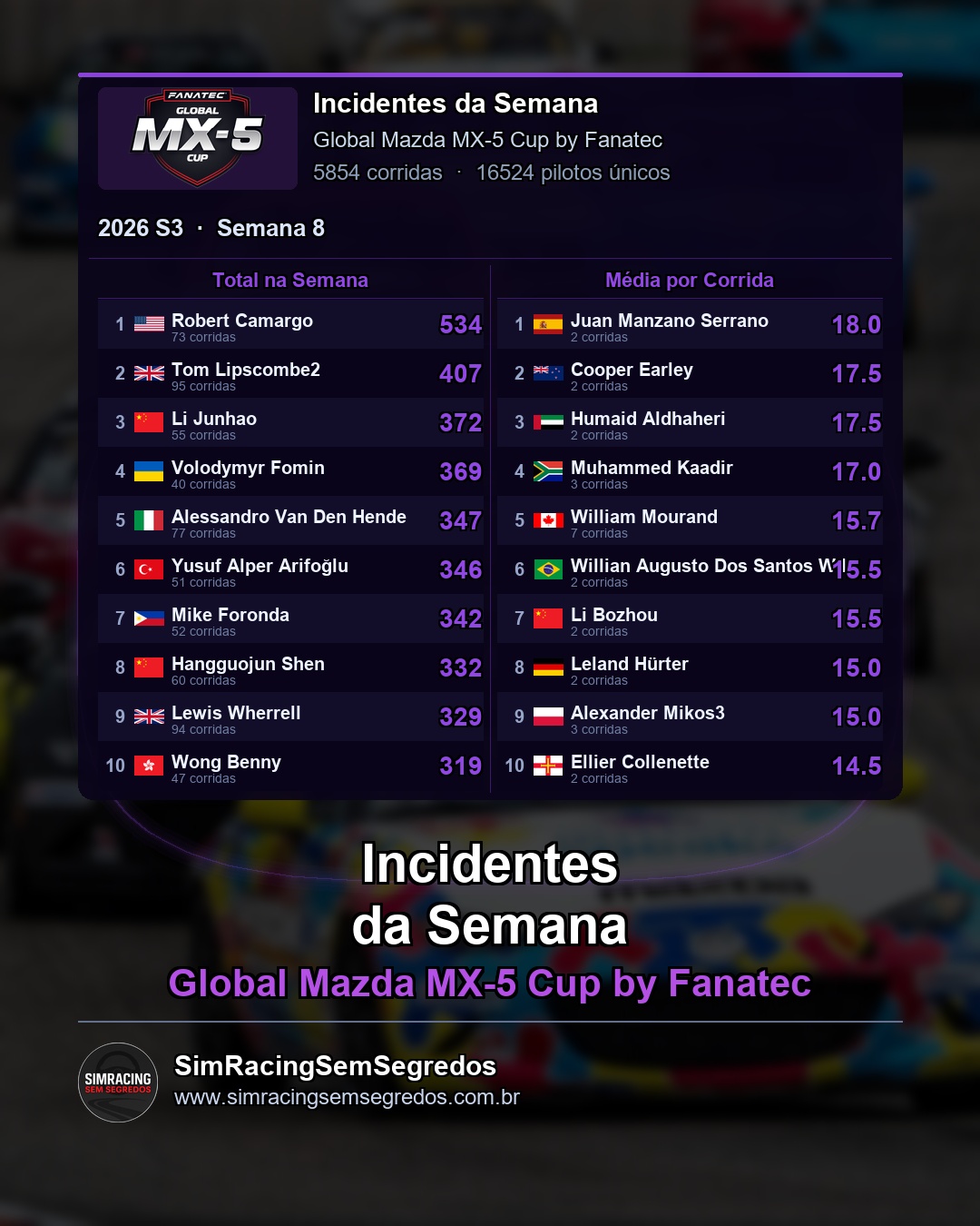Mazda MX-5 - Semana 8 - Fechamento - imagem 3