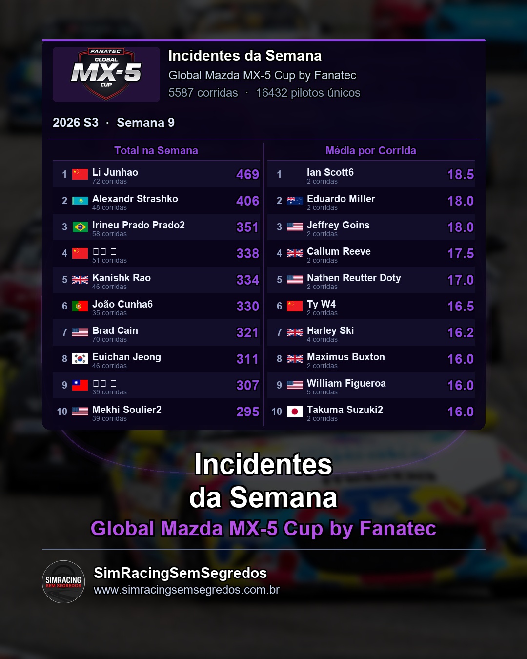 Mazda MX-5 - Semana 9 - Fechamento - imagem 3