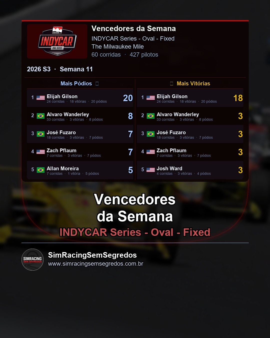 IndyCar - Semana 11 - Fechamento - imagem 2