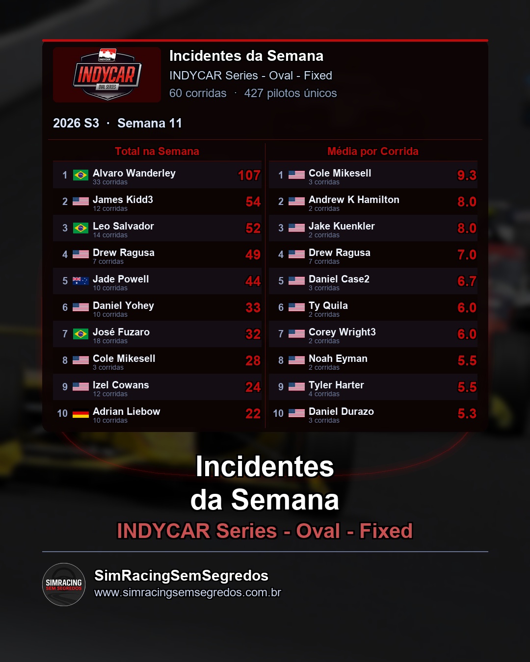 IndyCar - Semana 11 - Fechamento - imagem 3
