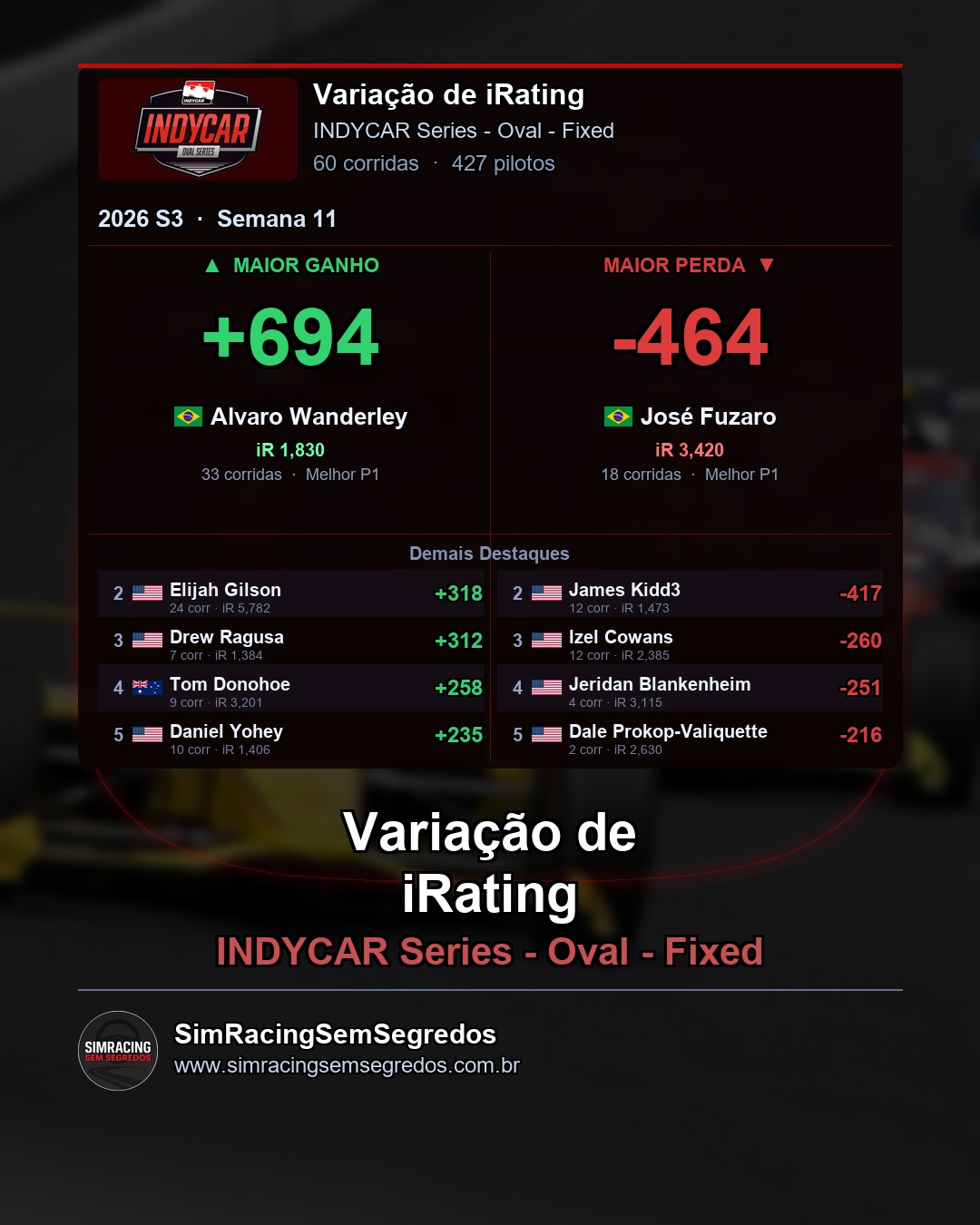 IndyCar - Semana 11 - Fechamento - imagem 4
