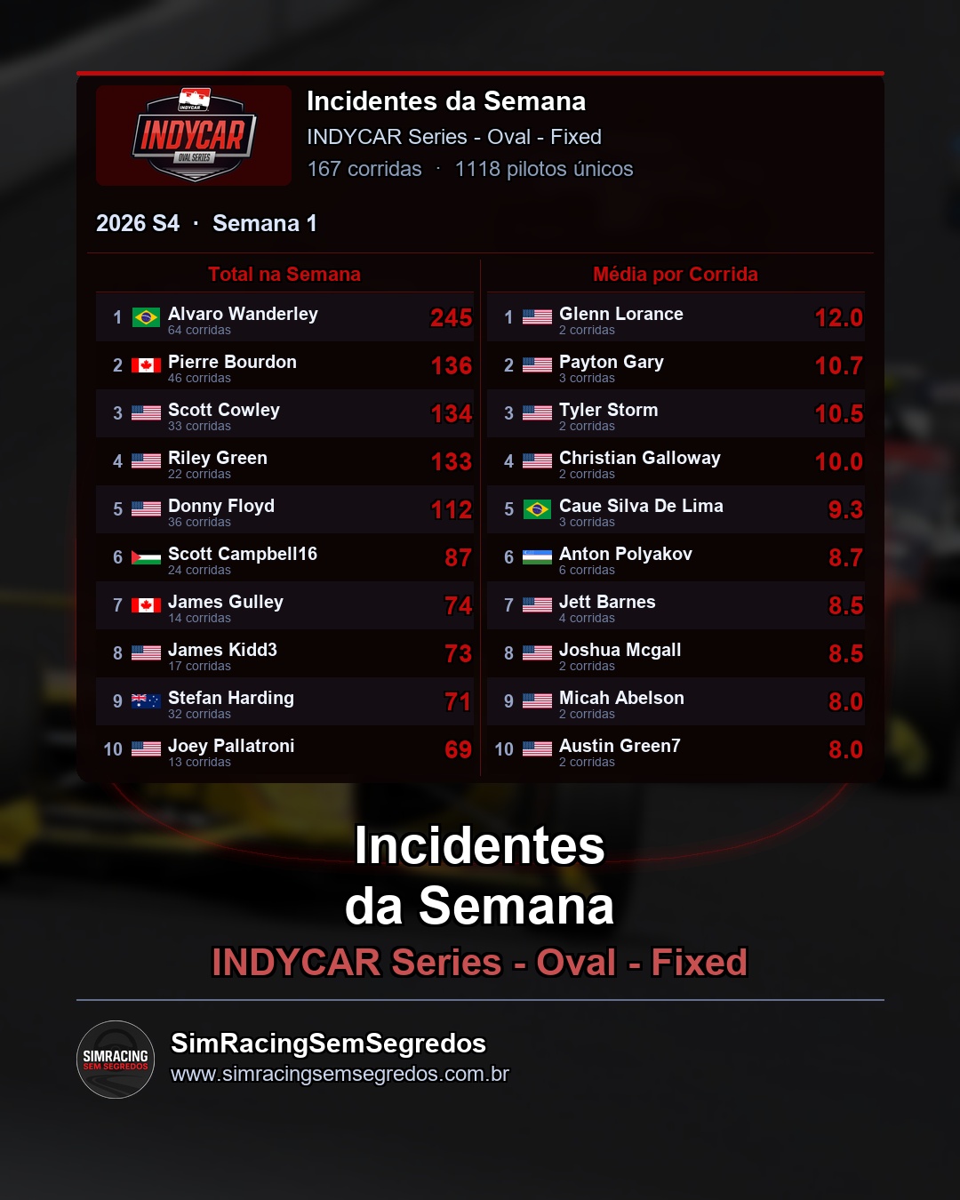 IndyCar - Semana 1 - Fechamento - imagem 3