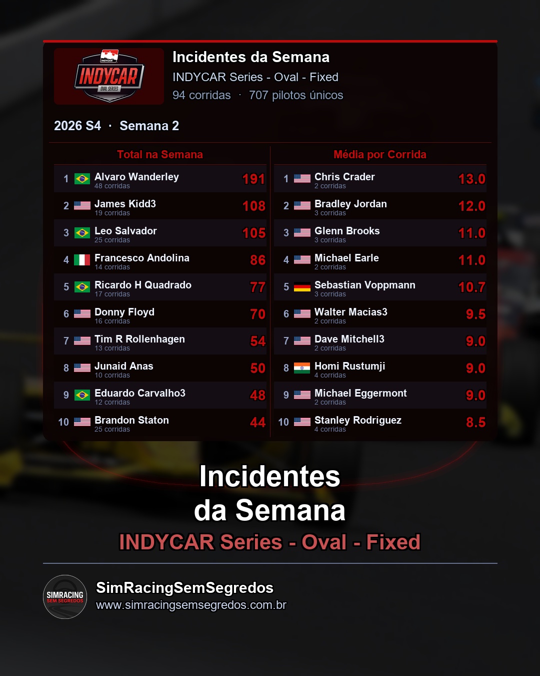 IndyCar - Semana 2 - Fechamento - imagem 3