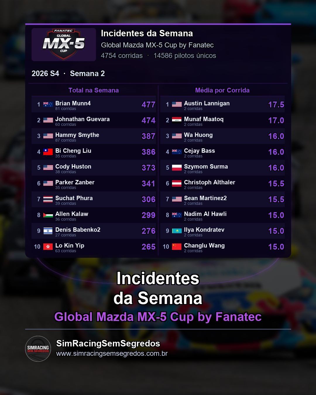 Mazda MX-5 - Semana 2 - Fechamento - imagem 3