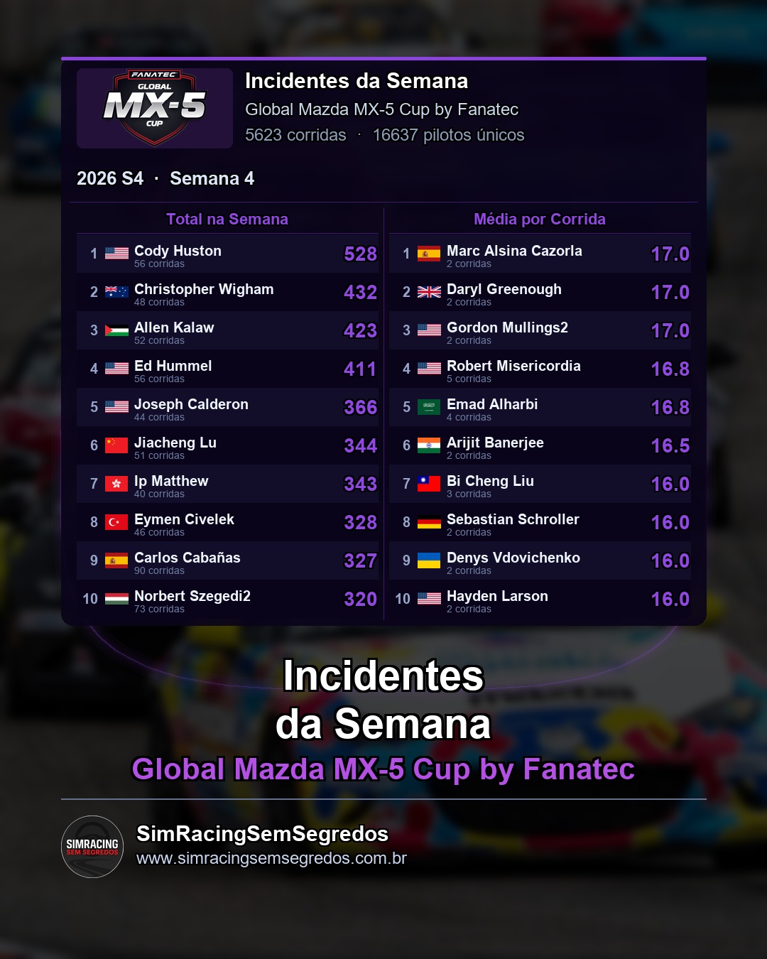 Mazda MX-5 - Semana 4 - Fechamento - imagem 3