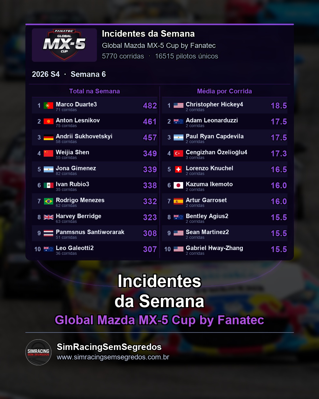 Mazda MX-5 - Semana 6 - Fechamento - imagem 3